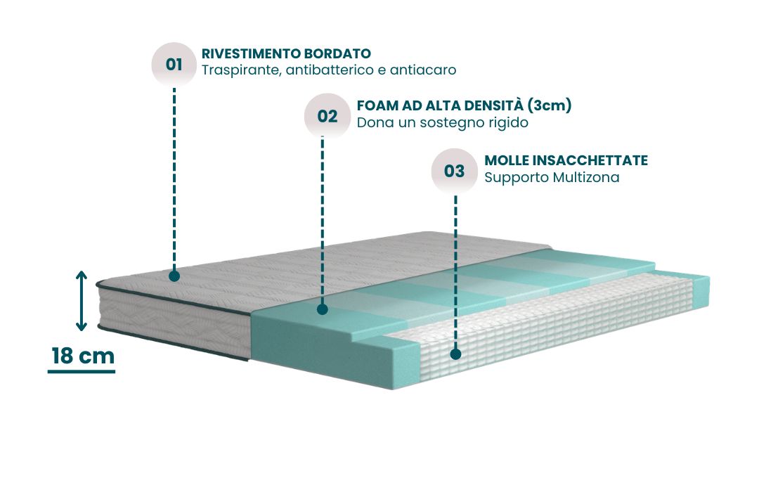 Primo Mattress